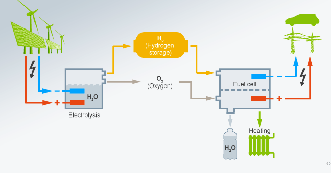 Hydrofg=gen Fuel Cells